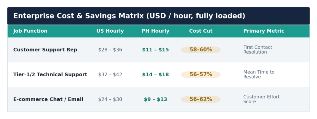 Figure 2. Fully loaded hourly cost by function, the typical reduction, and each role's primary performance metric.