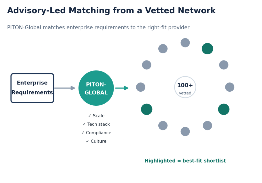 Figure 5. PITON-Global matches enterprise requirements to a best-fit shortlist from its vetted network.