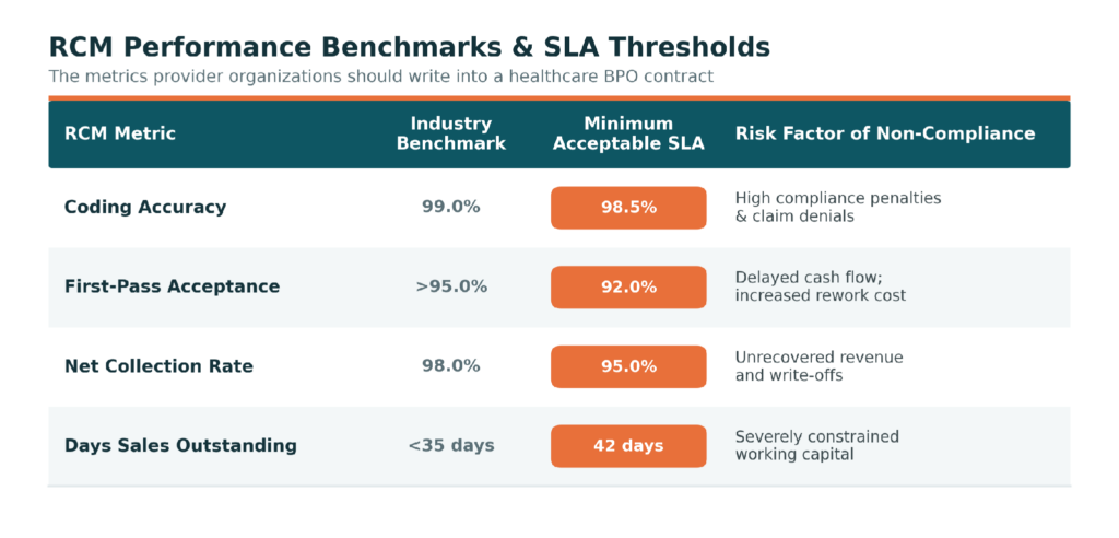 RCM performance benchmarks and SLA thresholds table