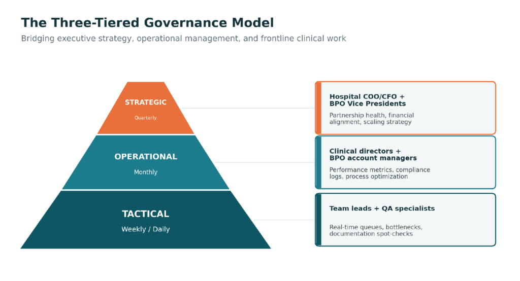 Three-tiered governance model pyramid