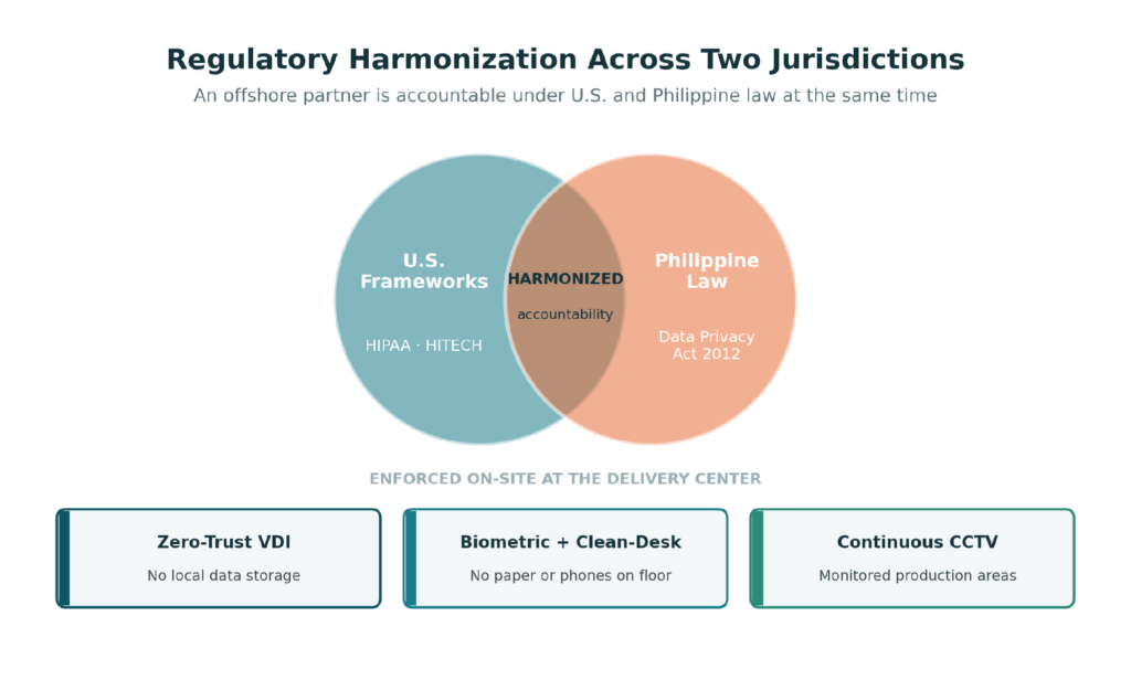 Regulatory harmonization Venn of U.S. and Philippine frameworks with security controls