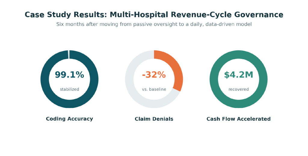 Case study results: coding accuracy 99.1%, denials down 32%, $4.2M recovered