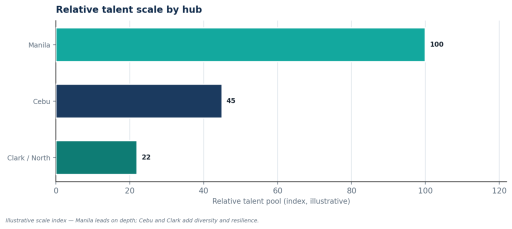 Relative talent scale by hub