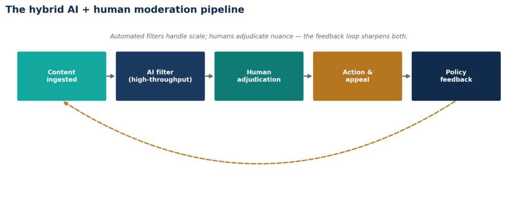 The hybrid AI + human moderation pipeline