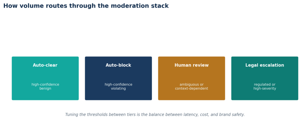 How volume routes through the moderation stack