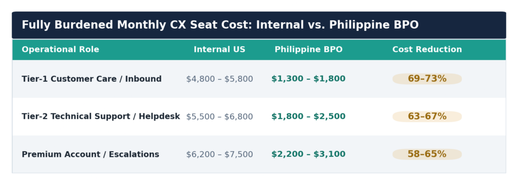 Figure 1. Fully burdened monthly CX seat cost by role: internal US expansion versus turnkey Philippine BPO.