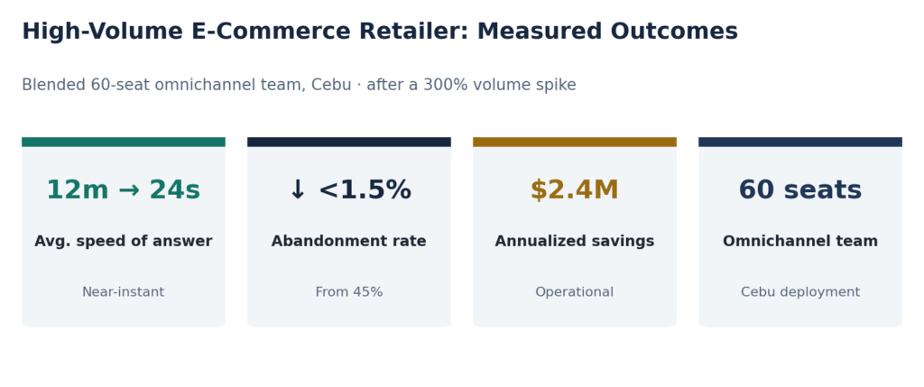 Figure 4. Measured outcomes of the high-volume retail engagement.