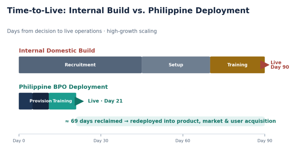 Figure 1. A representative time-to-live comparison—and what the reclaimed days are redeployed toward.