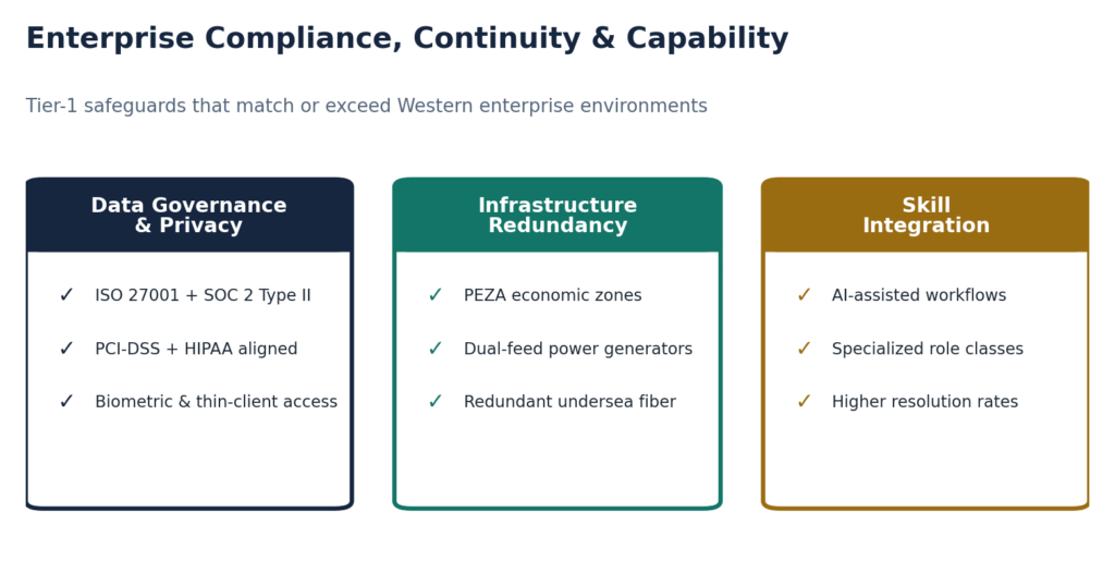 Figure 3. The compliance, continuity, and capability safeguards to verify in any Tier-1 partner.