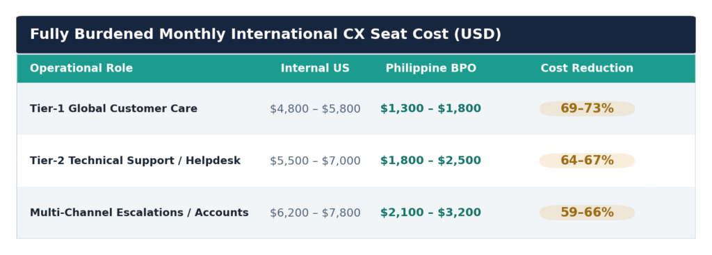 Figure 2. Fully burdened monthly international CX seat cost by role: internal US versus turnkey Philippine BPO.
