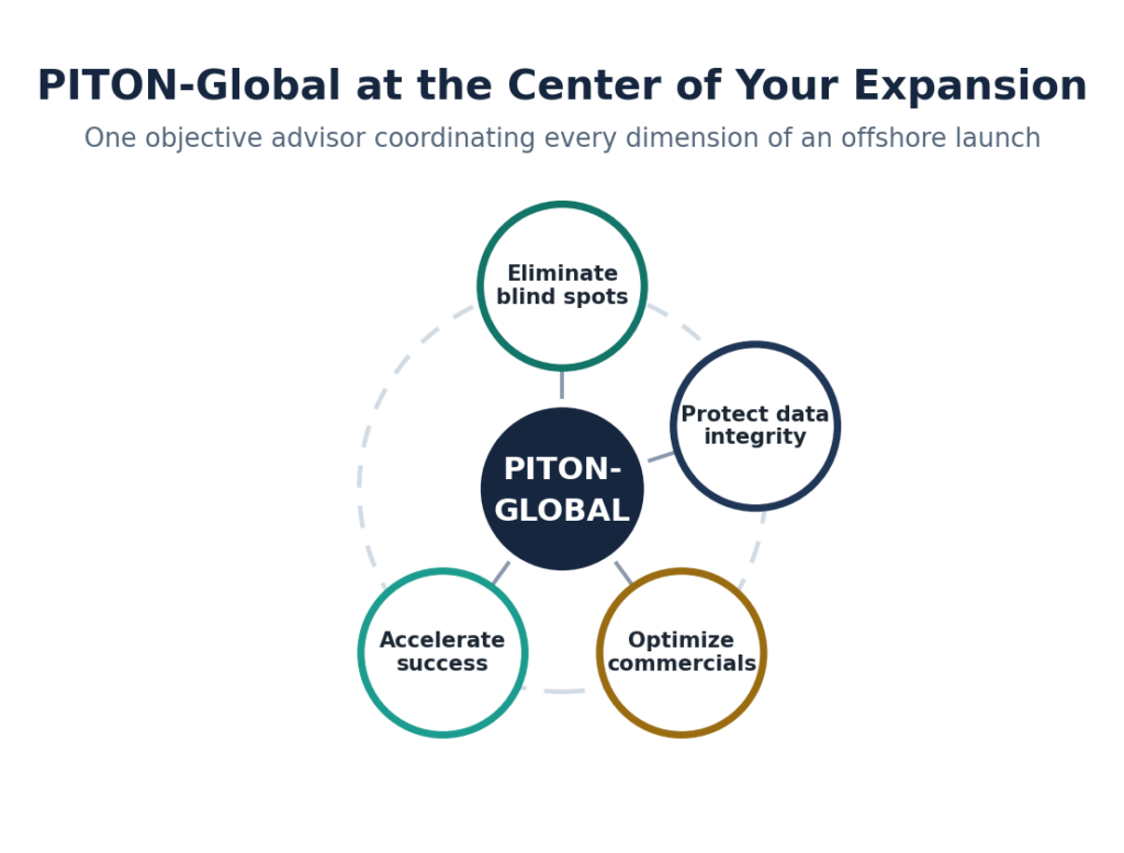 Figure 5. One objective advisor coordinating every dimension of an offshore launch.