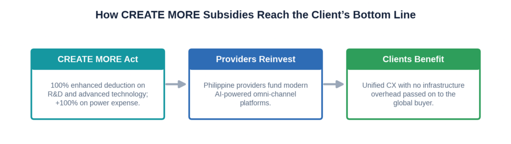 How CREATE MORE subsidies reach the client's bottom line