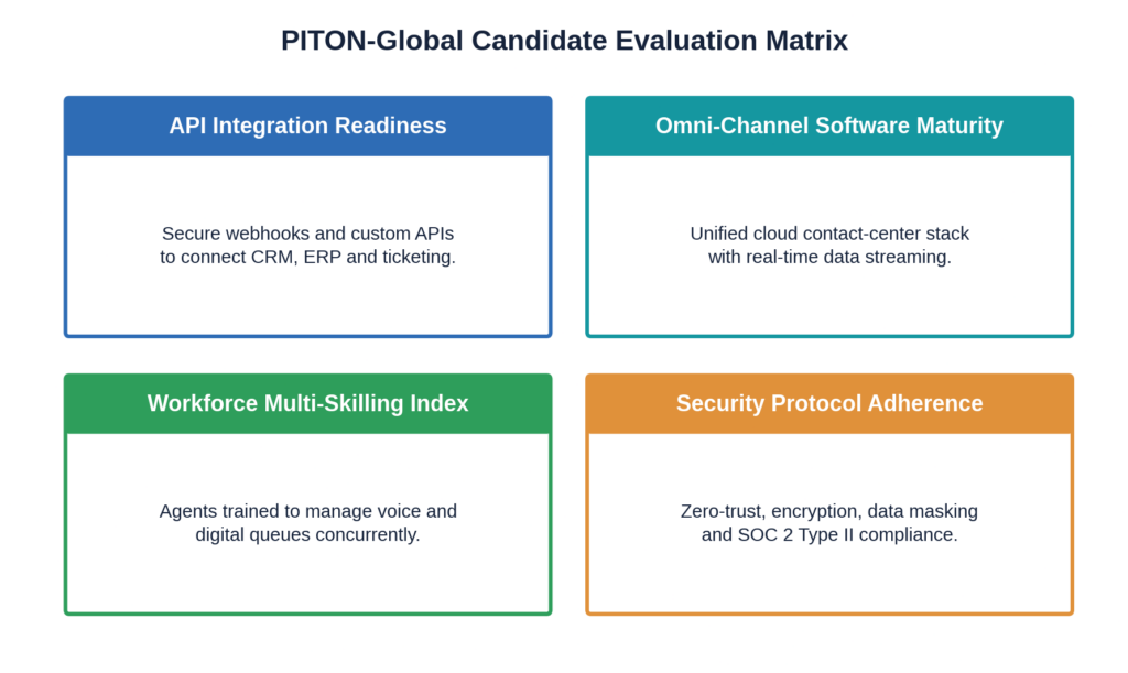 PITON-Global candidate evaluation matrix