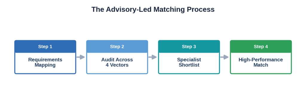 The advisory-led matching process