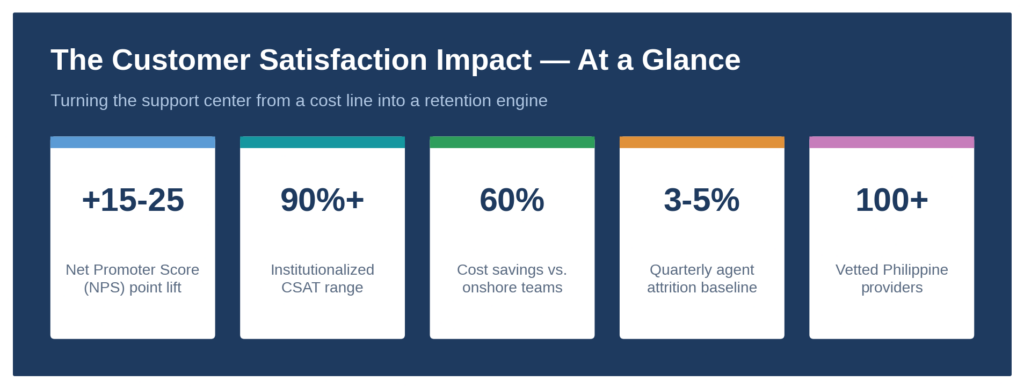 The customer satisfaction impact at a glance