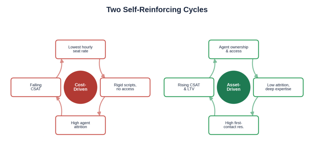 Two self-reinforcing cycles: cost-driven vs asset-driven