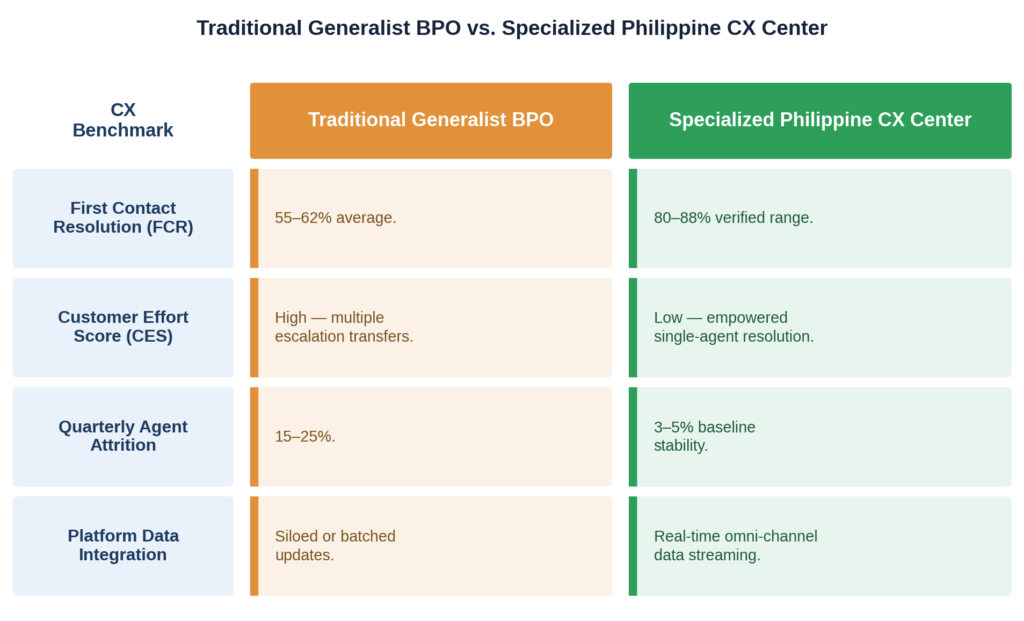 Generalist BPO vs specialized Philippine CX center