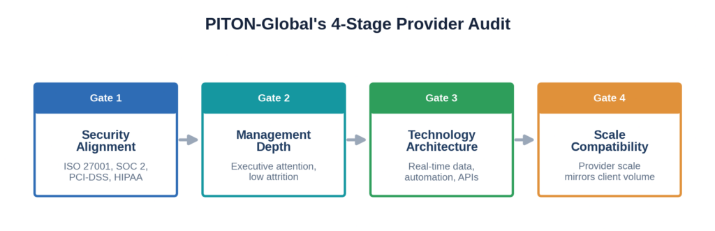 PITON-Global four-stage provider audit