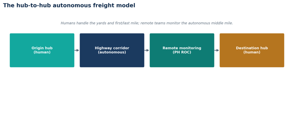The hub-to-hub autonomous freight model