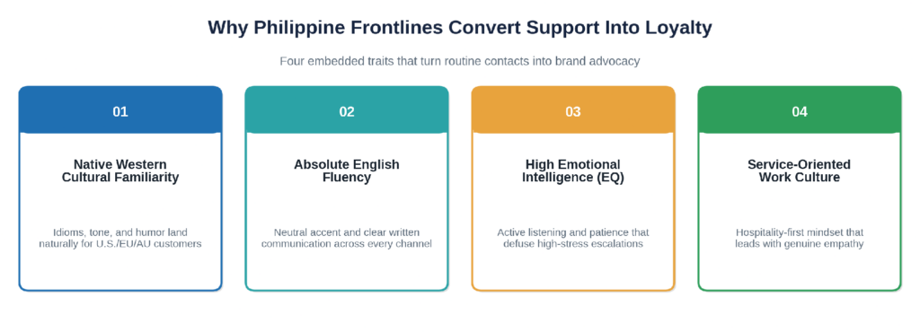 Four cultural pillars of Philippine customer support effectiveness