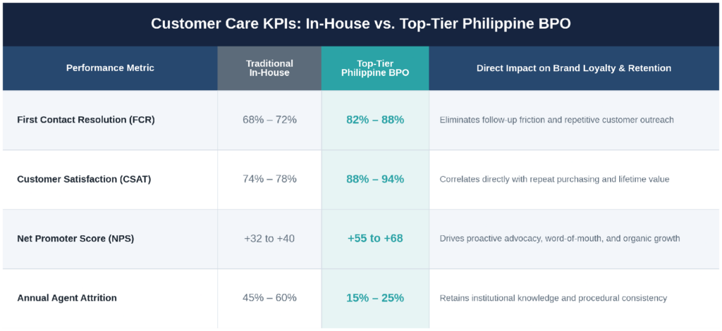 Customer care KPI comparison: in-house versus top-tier Philippine BPO