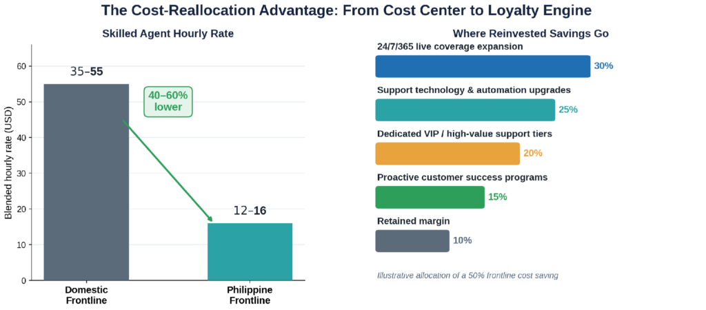 Cost reallocation model showing how Philippine savings fund loyalty programs