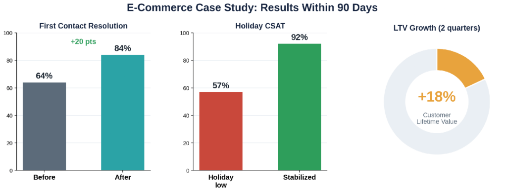 Case study results within 90 days: FCR, CSAT, and lifetime value gains