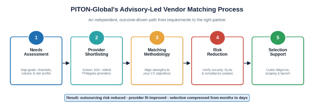 PITON-Global advisory-led vendor matching process flow
