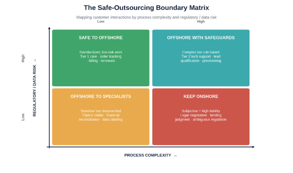 Safe-outsourcing boundary matrix by process complexity and data risk