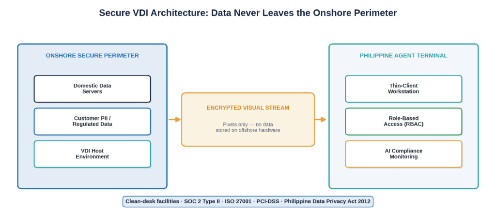 Secure VDI architecture keeping regulated data within the onshore perimeter