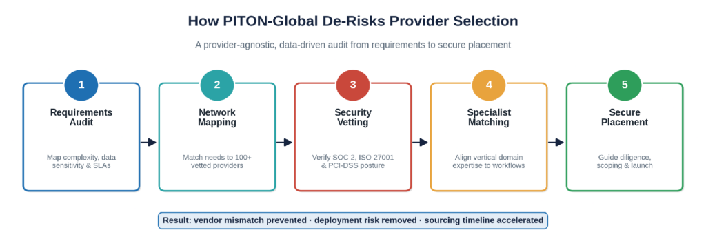 PITON-Global advisory-led, data-driven vendor matching process