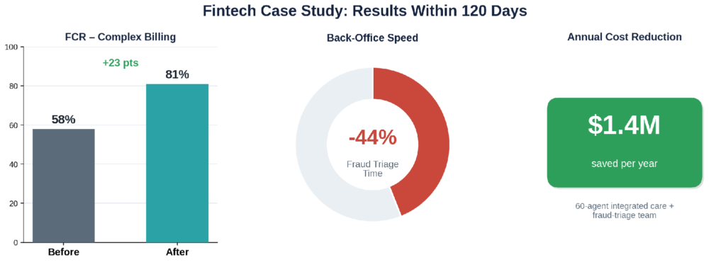 Fintech case study results within 120 days