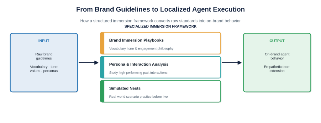 Brand immersion framework converting guidelines into localized agent behavior