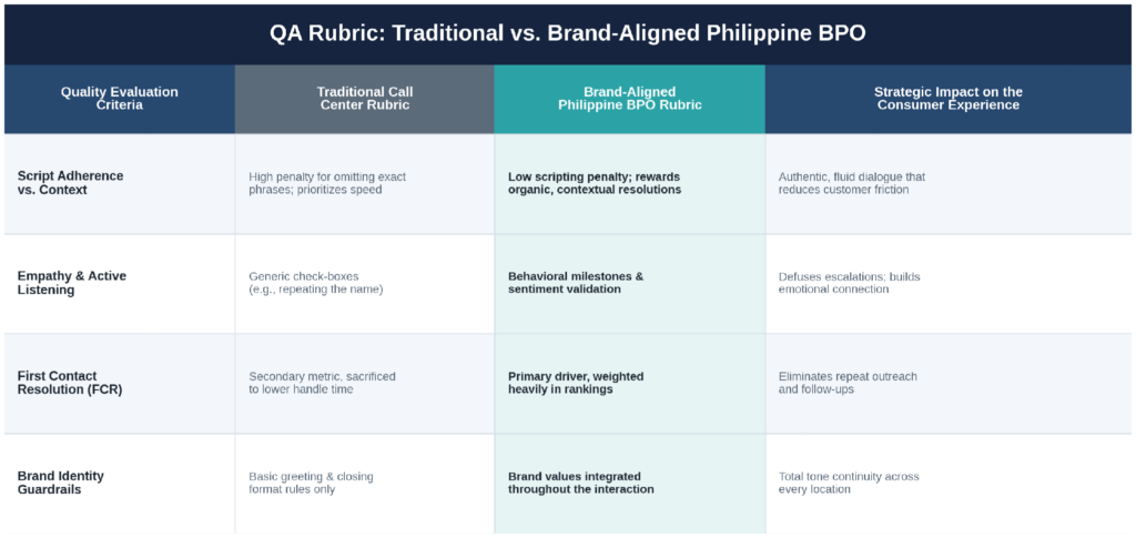 Quality assurance rubric comparison: traditional versus brand-aligned