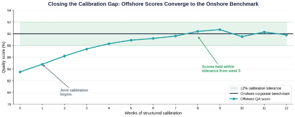 Calibration chart showing offshore scores converging to the onshore benchmark