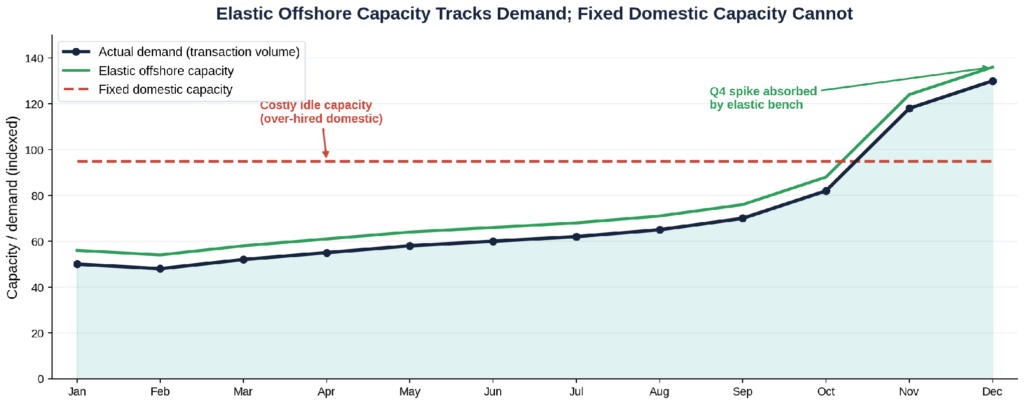 Elastic offshore capacity tracking demand versus fixed domestic capacity