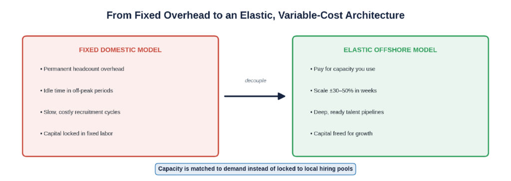 Shift from fixed domestic overhead to an elastic variable-cost architecture