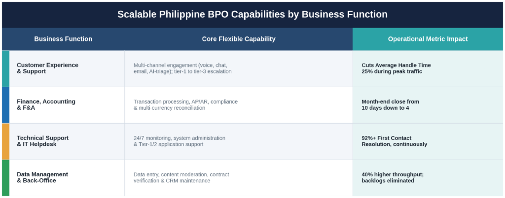 Scalable Philippine BPO capabilities mapped by business function