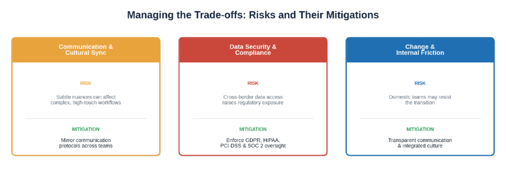 Three offshoring risks paired with their mitigations