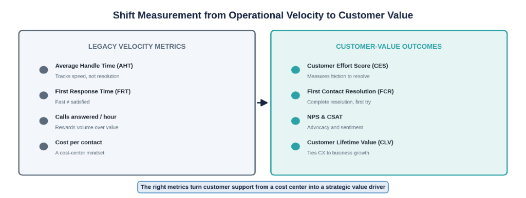 Shift from legacy velocity metrics to customer-value outcomes