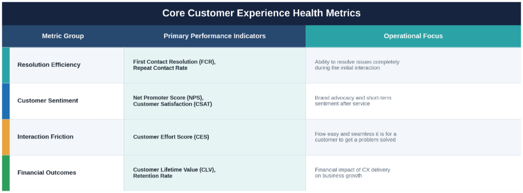 Core customer experience health metrics grouped by focus