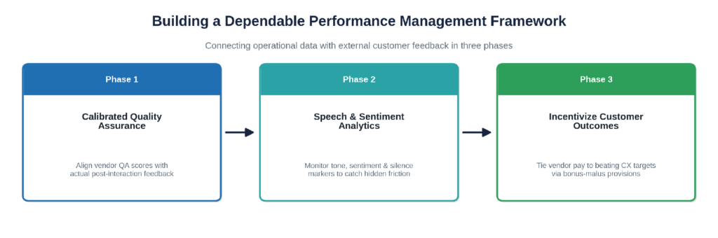 Three-phase performance management calibration framework