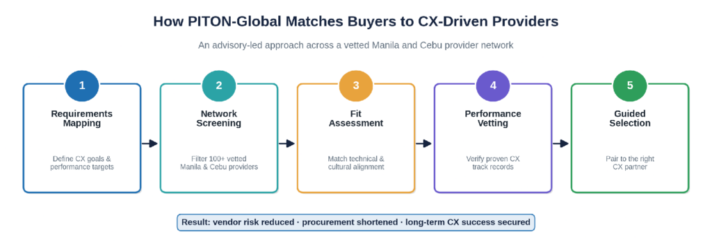 PITON-Global advisory process for matching CX-driven providers