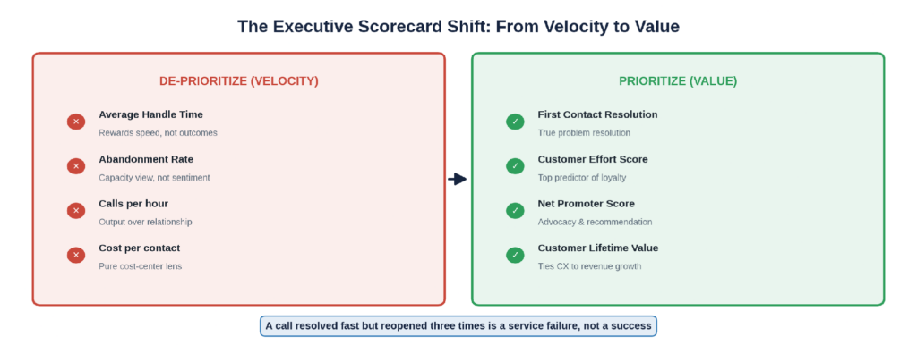 Executive scorecard shift from velocity metrics to value metrics