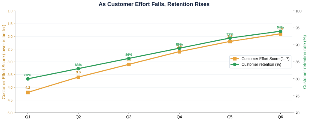 Correlation between falling Customer Effort Score and rising retention
