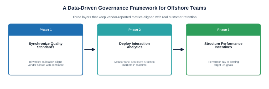 Three-phase data-driven governance framework for offshore teams