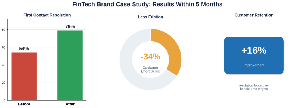 FinTech brand KPI-realignment case study results