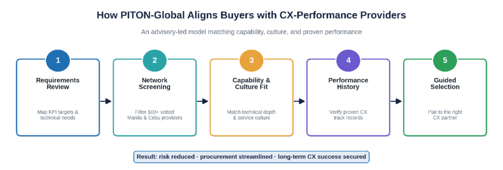PITON-Global advisory process for aligning CX-performance providers