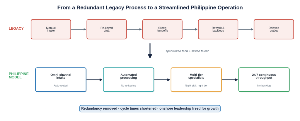 Legacy process transitioning to a streamlined multi-tier Philippine operation