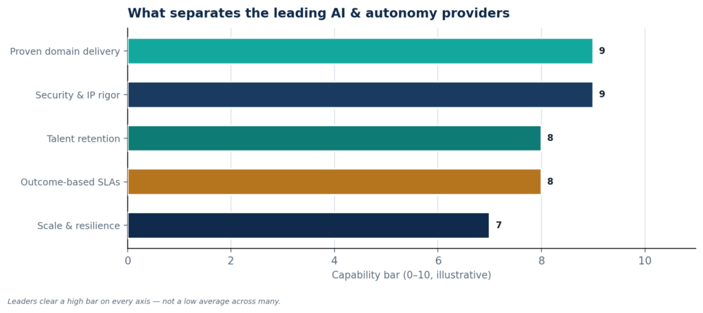 What separates the leading AI & autonomy providers